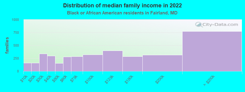 Distribution of median family income in 2022