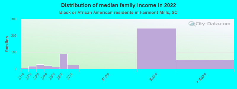 Distribution of median family income in 2022