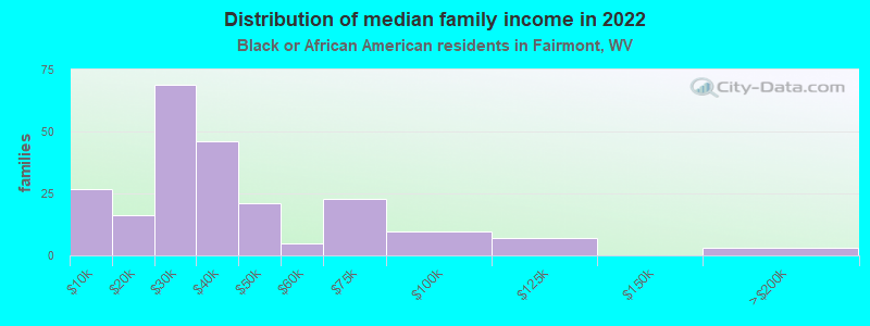 Distribution of median family income in 2022