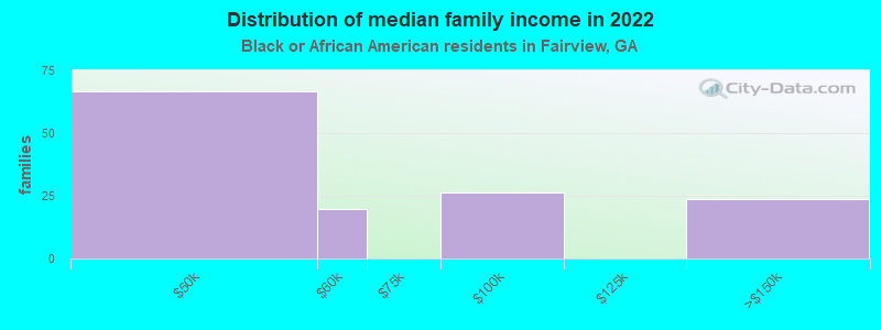 Distribution of median family income in 2022