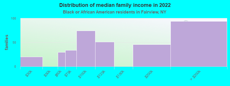 Distribution of median family income in 2022