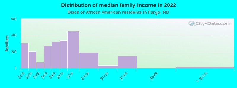 Distribution of median family income in 2022