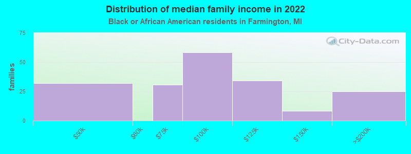 Distribution of median family income in 2022