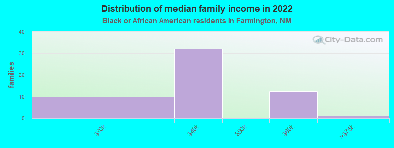 Distribution of median family income in 2022