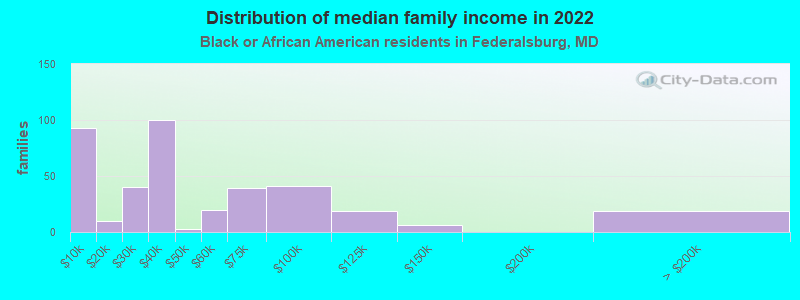 Distribution of median family income in 2022