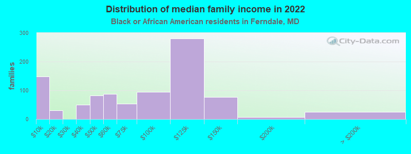 Distribution of median family income in 2022