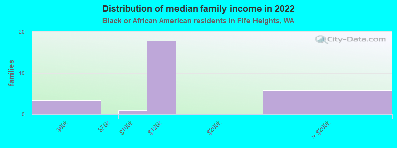 Distribution of median family income in 2022