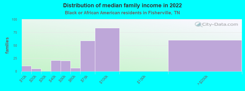 Distribution of median family income in 2022