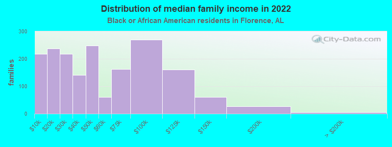 Distribution of median family income in 2022