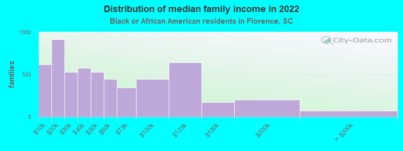 Distribution of median family income in 2022