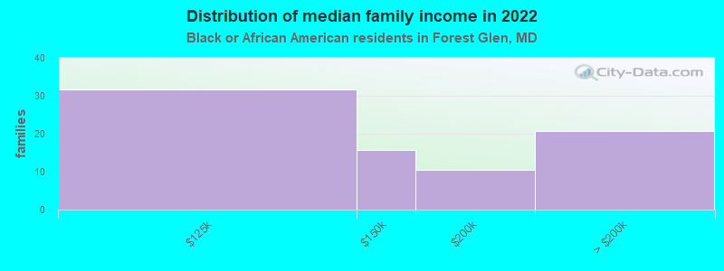 Distribution of median family income in 2022