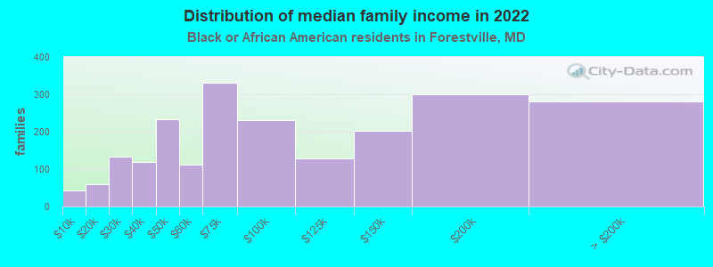 Distribution of median family income in 2022