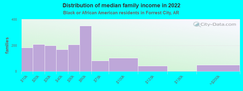 Distribution of median family income in 2022