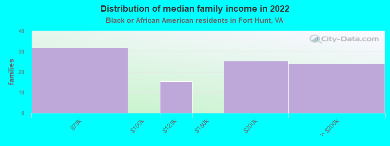 Distribution of median family income in 2022