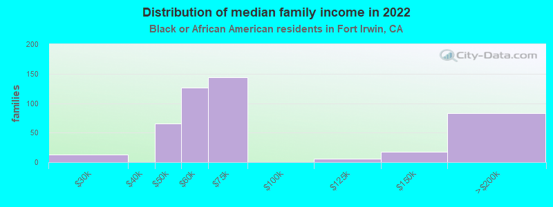 Distribution of median family income in 2022