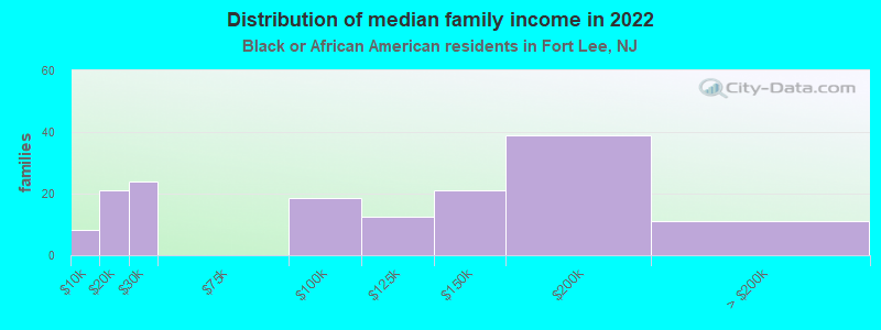 Distribution of median family income in 2022