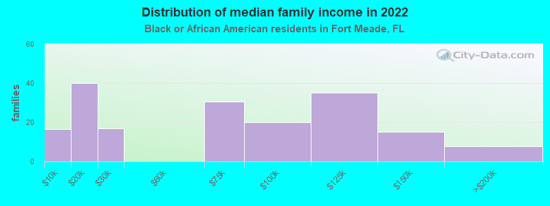 Distribution of median family income in 2022