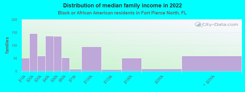 Distribution of median family income in 2022