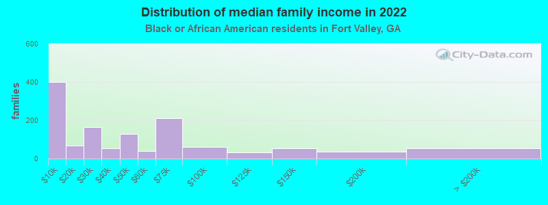 Distribution of median family income in 2022