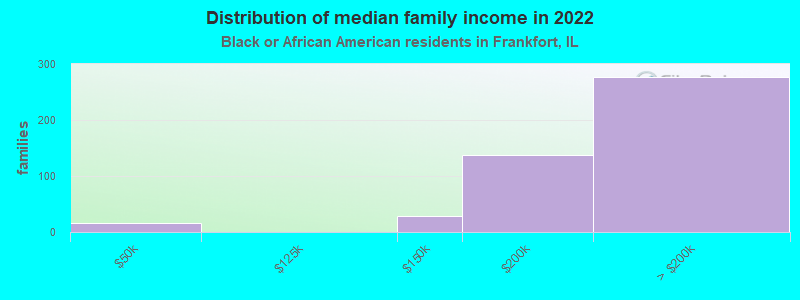 Distribution of median family income in 2022