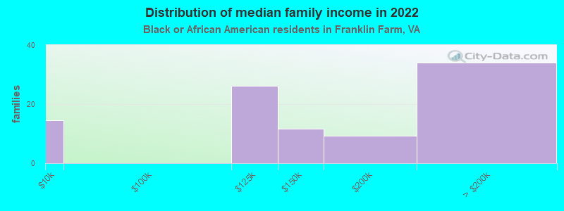 Distribution of median family income in 2022