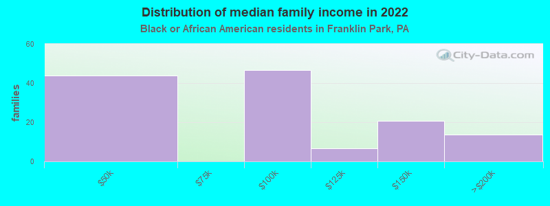 Distribution of median family income in 2022