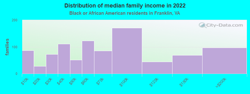 Distribution of median family income in 2022