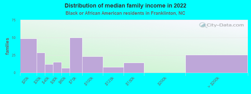 Distribution of median family income in 2022