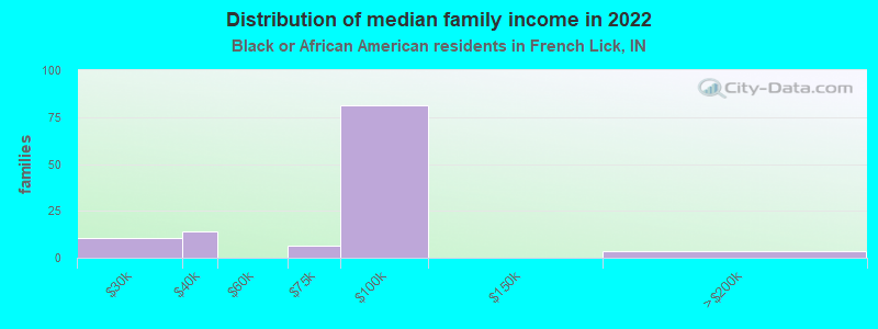 Distribution of median family income in 2022