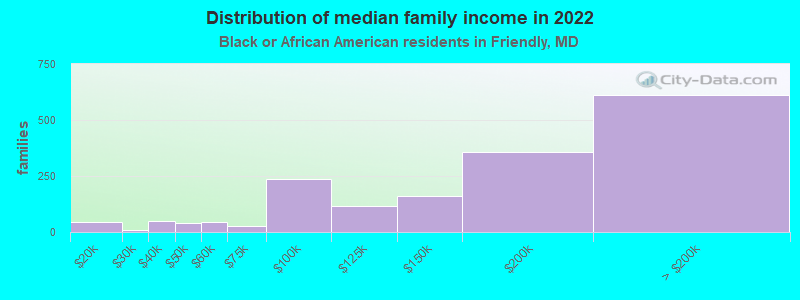 Distribution of median family income in 2022