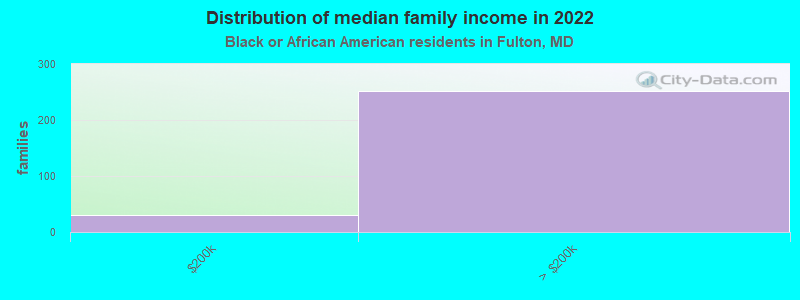 Distribution of median family income in 2022