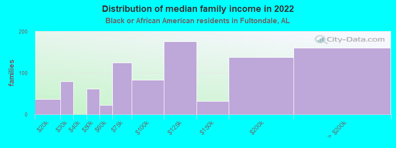 Distribution of median family income in 2022