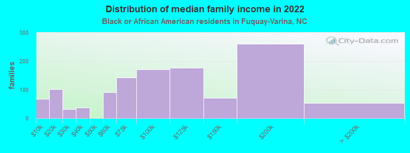 Distribution of median family income in 2022