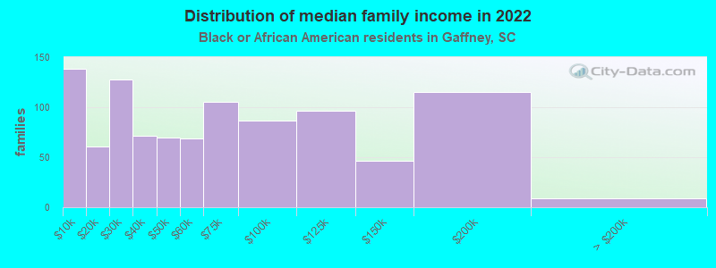 Distribution of median family income in 2022