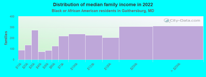 Distribution of median family income in 2022