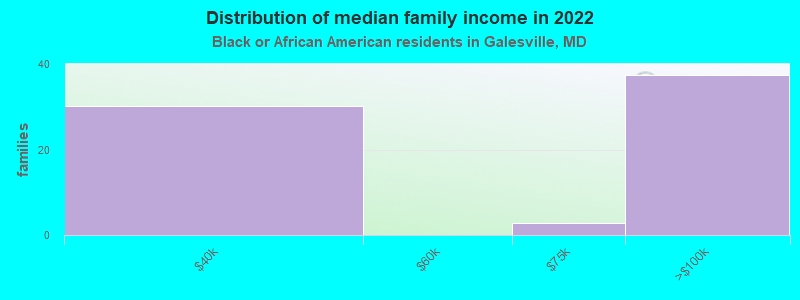 Distribution of median family income in 2022