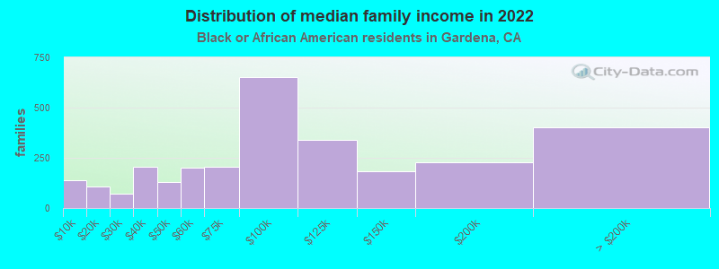 Distribution of median family income in 2022