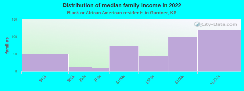 Distribution of median family income in 2022