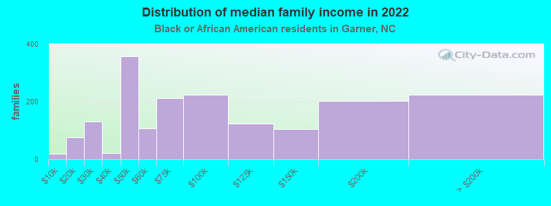 Distribution of median family income in 2022