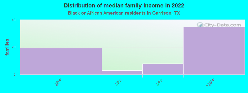 Distribution of median family income in 2022