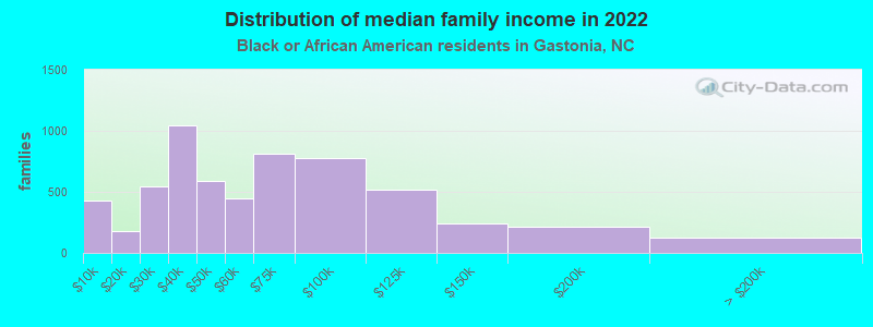 Distribution of median family income in 2022