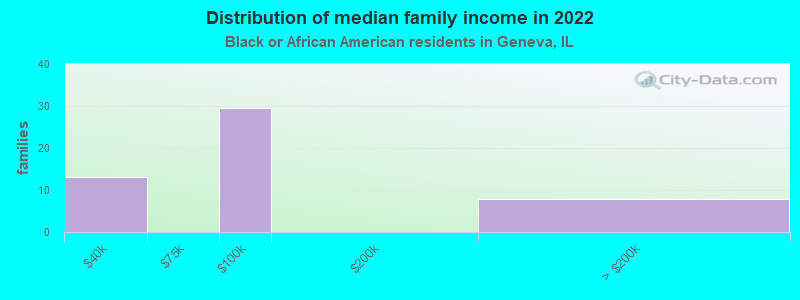 Distribution of median family income in 2022