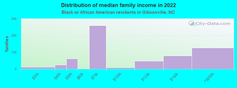 Distribution of median family income in 2022