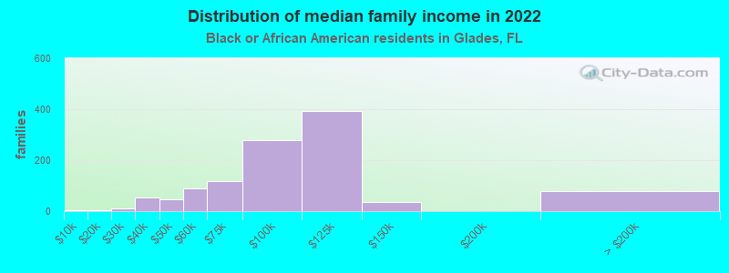 Distribution of median family income in 2022