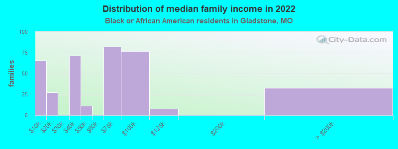 Distribution of median family income in 2022