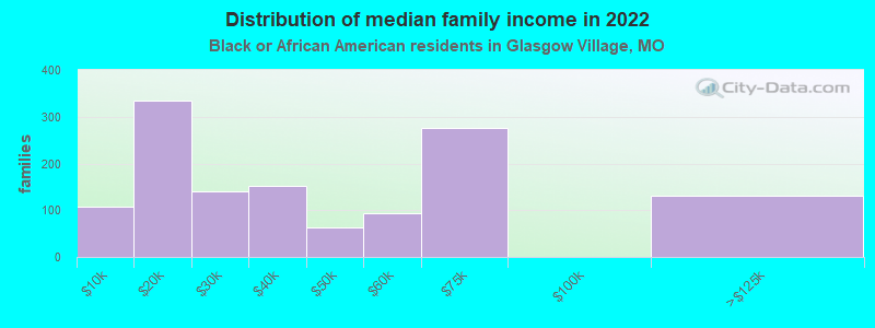 Distribution of median family income in 2022