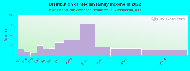 Distribution of median family income in 2022