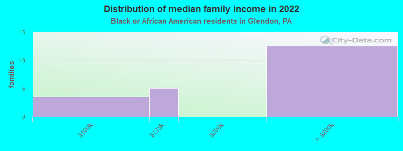 Distribution of median family income in 2022