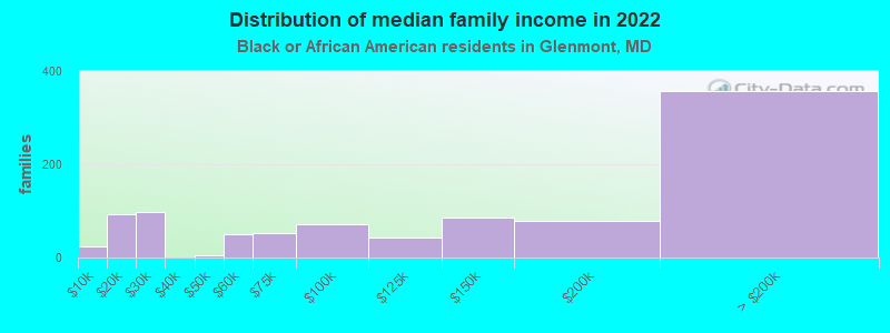 Distribution of median family income in 2022