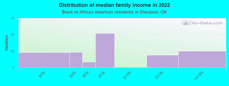 Distribution of median family income in 2022